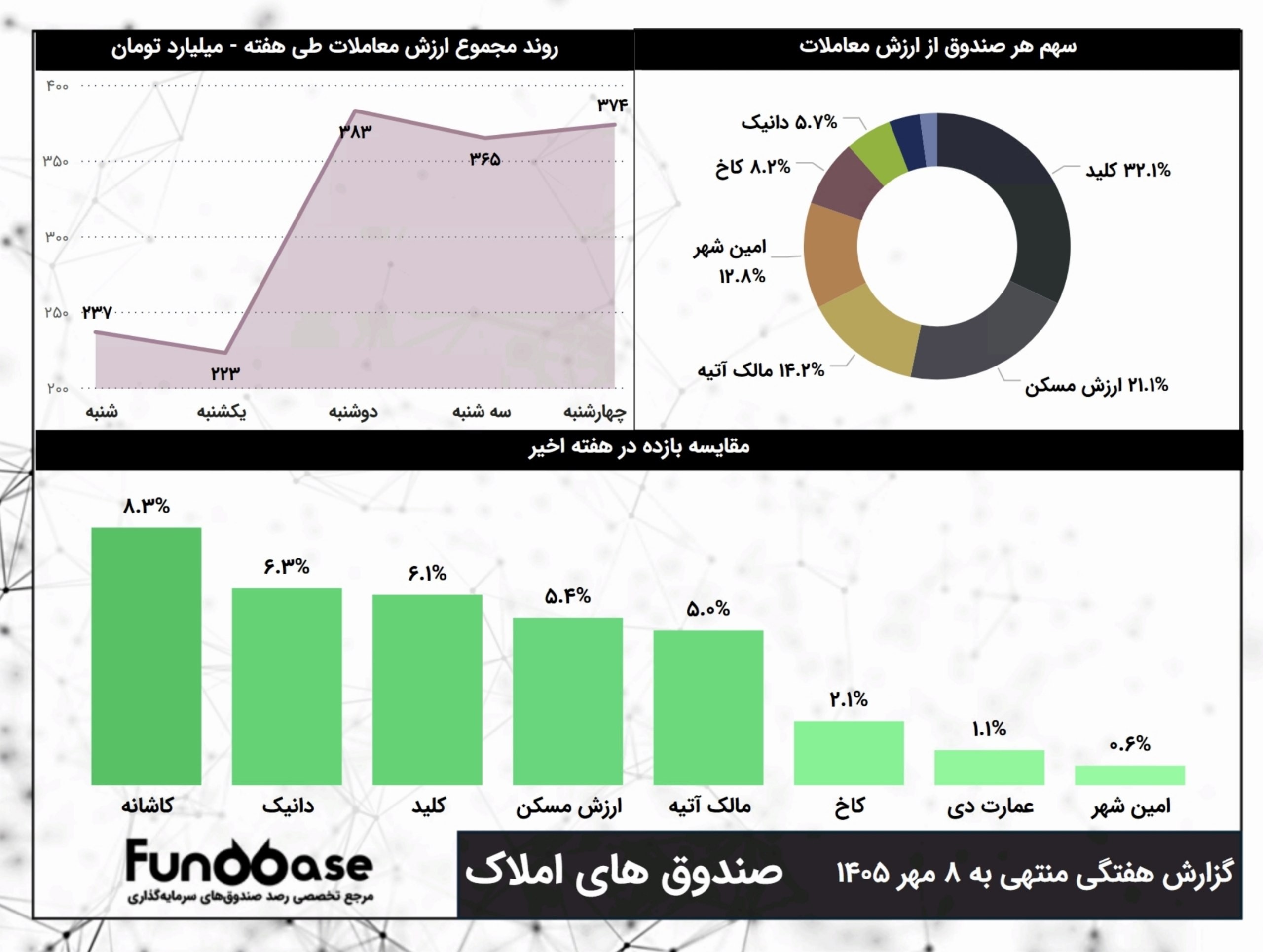 «عملکرد هفتگی صندوق های املاک زیر ذره بین فاندبیس» — تصویر پیوست