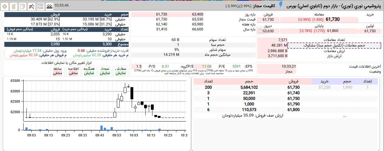 «صف فروش نوری با حمایت 31 درصدی حقوقی ها یک دور جمع شد و سهم تا 6,340 تومان هم بالا رفت…» — تصویر پیوست