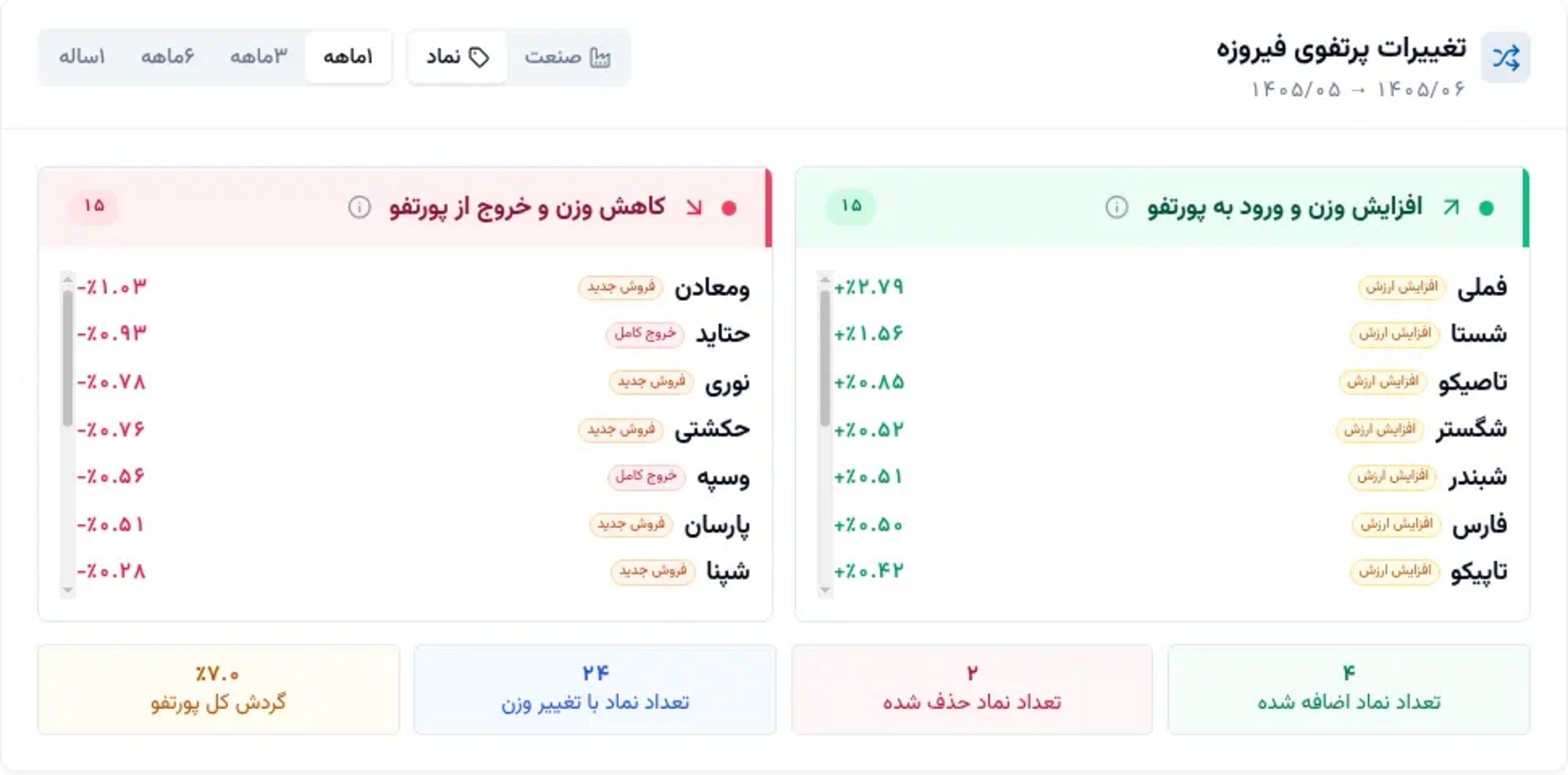 «فیروزه وزن فملی را در سبد شاخصی بالاتر برد» — تصویر پیوست