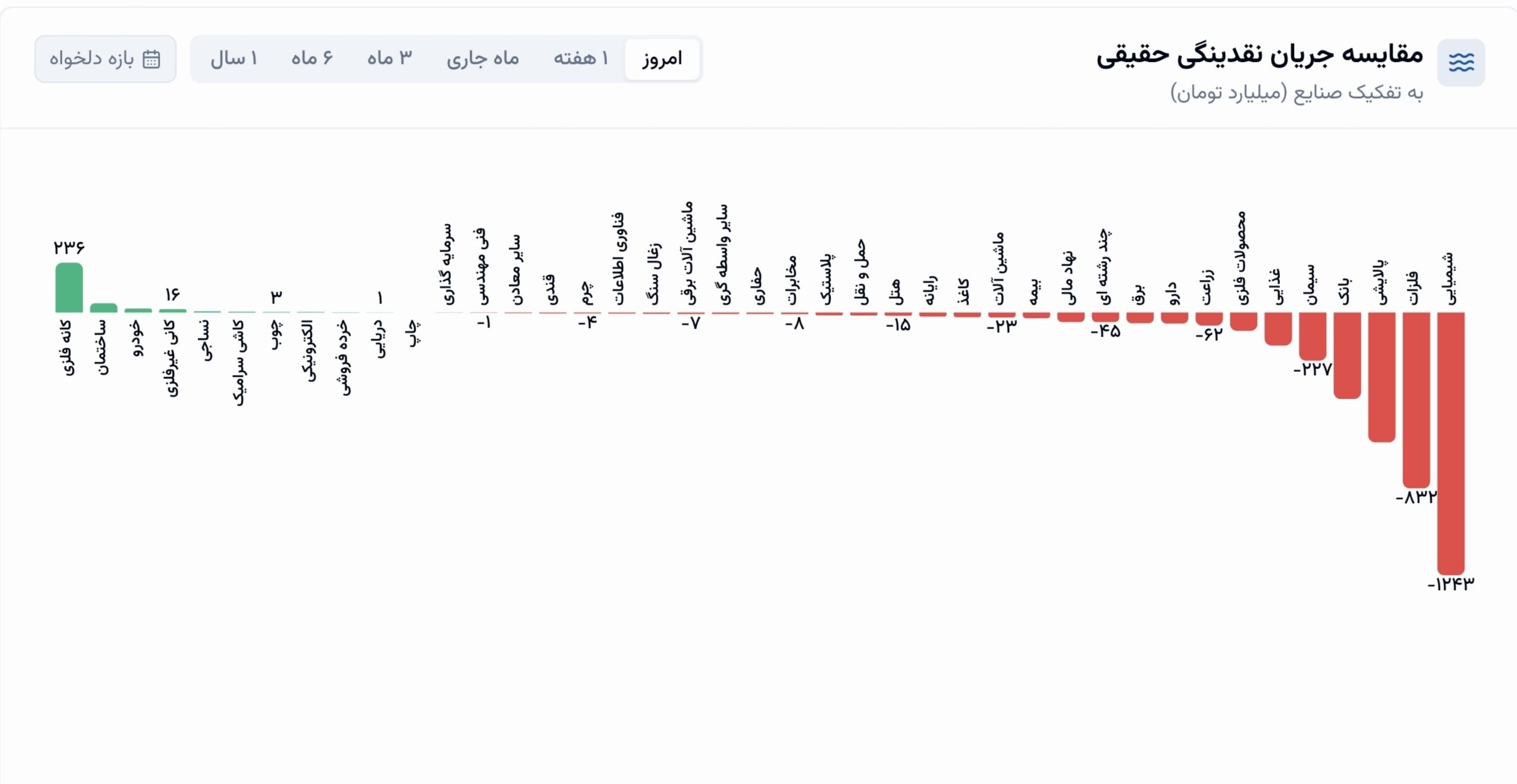 «تا به این لحظه پول حقیقی به سمت کدام صنعت رفته» — تصویر پیوست
