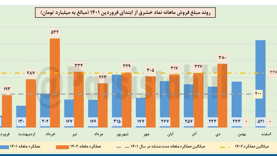 «خشرق گزارش ماهانه خشرق نشون میده که در دی 1402 موفق به فروش 380 میلیارد تومان محصول شده…» — تصویر پیوست