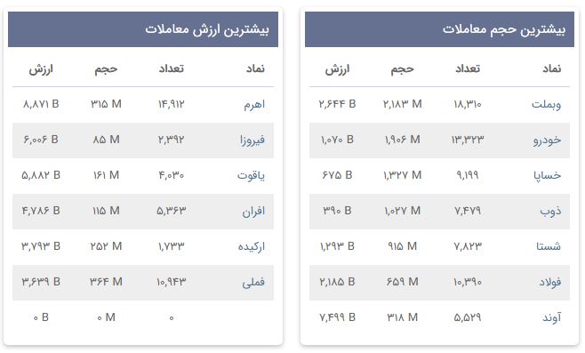 «بیشترین حجم معاملات» — تصویر پیوست