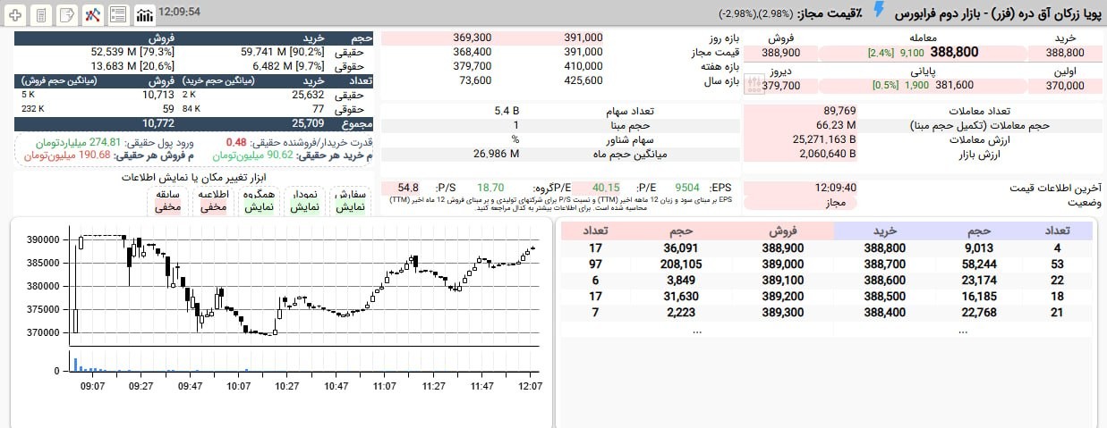 «فزر دوباره تا 38,890 تومان، 2.5%+ صعود کرد.» — تصویر پیوست