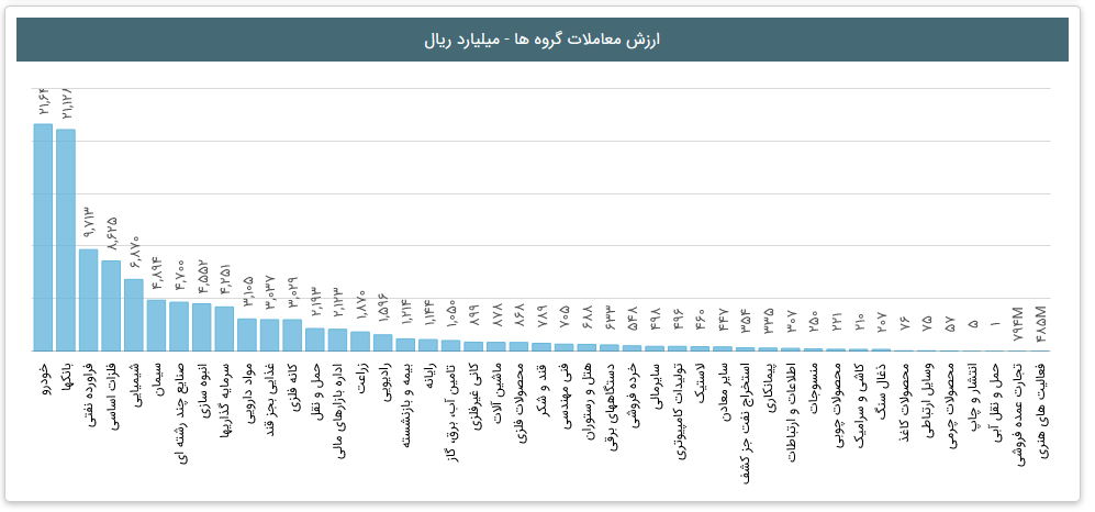«ارزش معاملات گروه ها» — تصویر پیوست