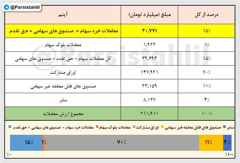 «ترکیب ارزش معاملات امروز 6 مهر 1405» — تصویر پیوست