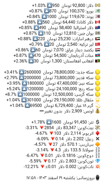 «نرخ فروش دلار، ارز، سکه و طلا در بازار -- تغییر نسبت به دیروز - درصد» — تصویر پیوست