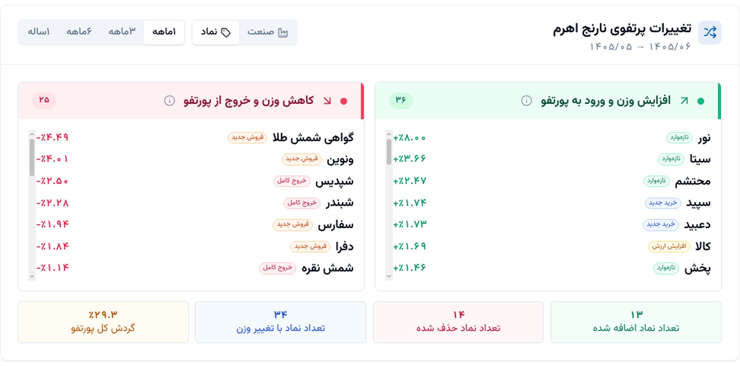 «نارنج‌اهرم به نور وزن داد و از طلا کم کرد» — تصویر پیوست