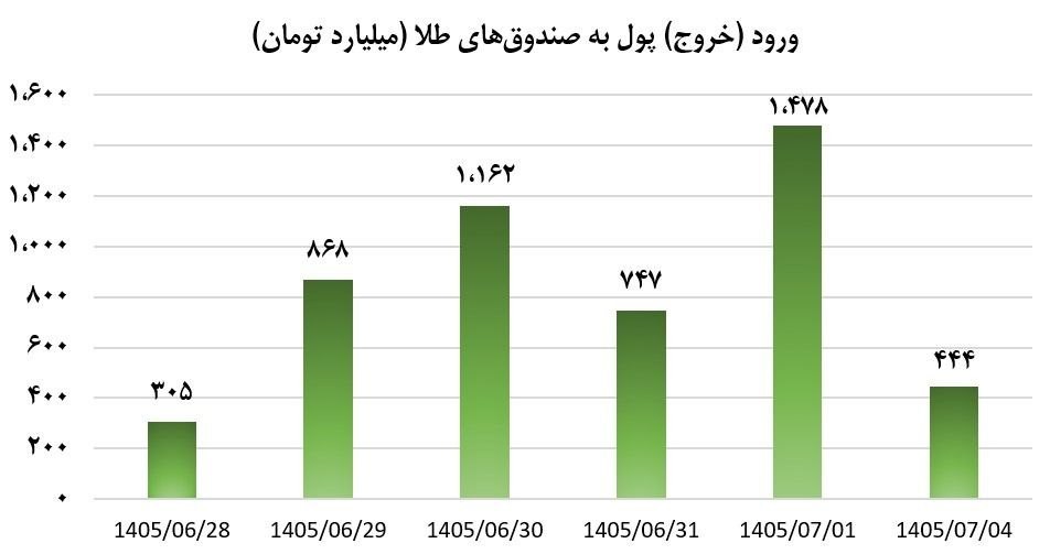 «ورود پول هفتگی مداوم به صندوق‌های طلا» — تصویر پیوست