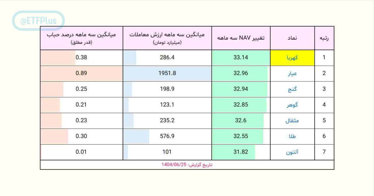 «باکیفیت‌ترین صندوق‌های طلا؟» — تصویر پیوست