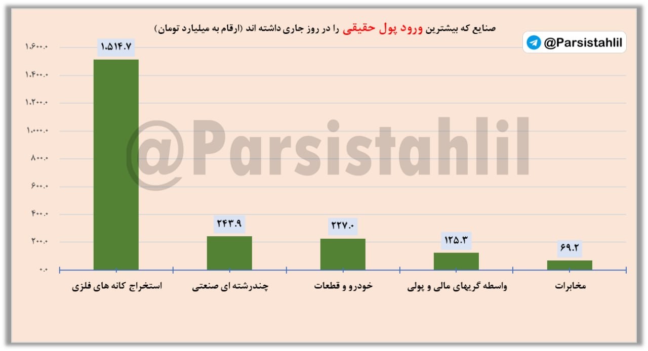«دربازار امروز 1405/07/12 بیشترین ورود نقدینگی حقیقی و حقوقی در کدام صنایع بوده است؟» — تصویر پیوست