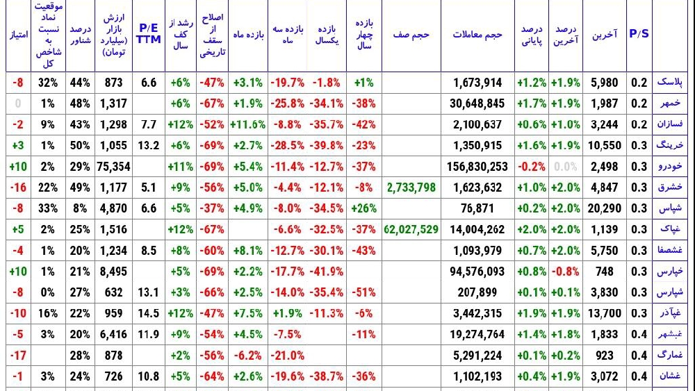 «کمترین P/S» — تصویر پیوست