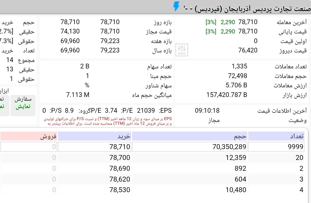 «صف خرید 550 میلیارد تومانی در سومین روز معاملاتی عرضه اولیه فپردیس» — تصویر پیوست