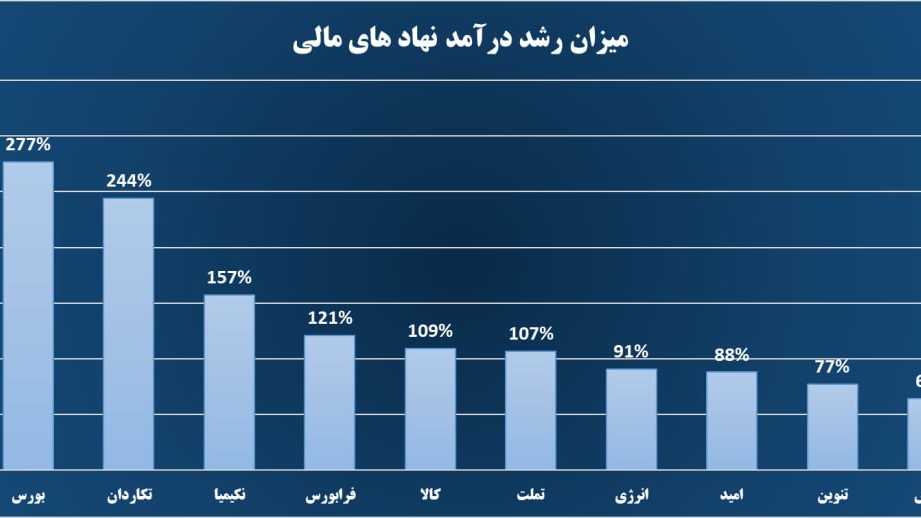 «عملکرد درآمدی نهادهای مالی در اردیبهشت ۱۴۰۴!» — تصویر پیوست