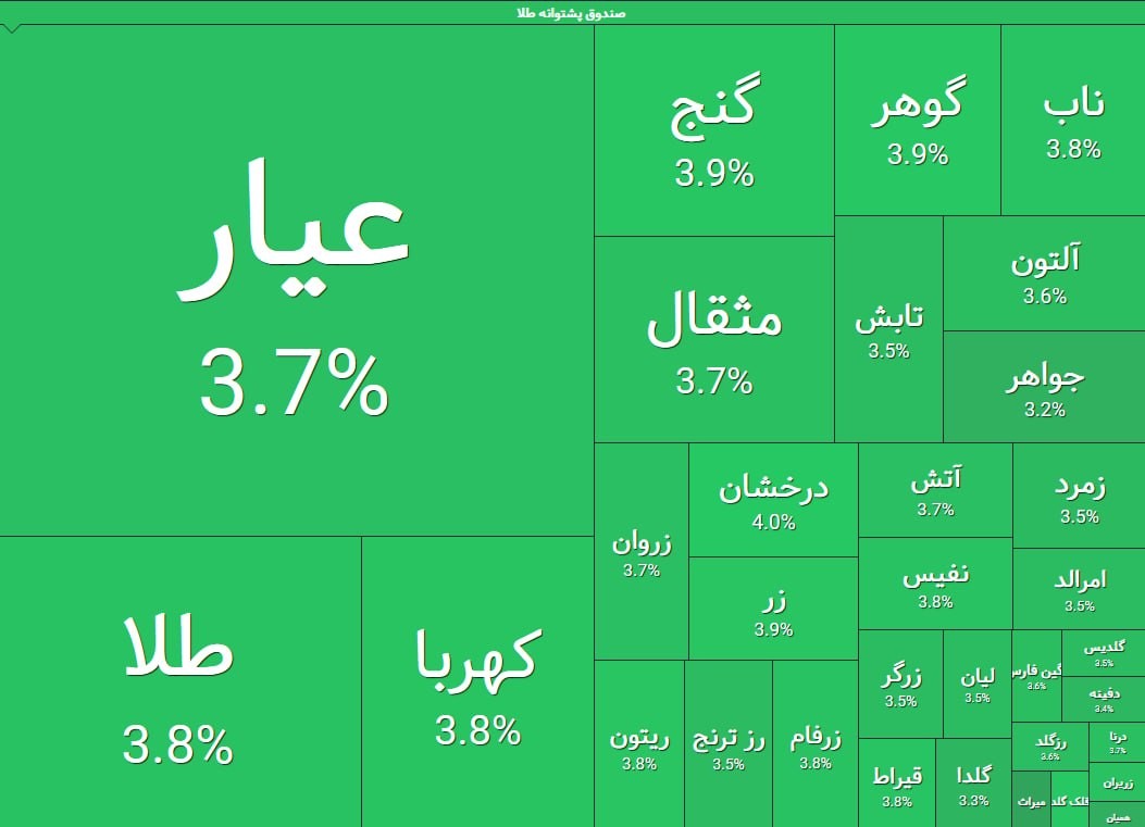 «صندوق‌های طلا مثبت 4 درصد / 1.8 همت ورود پول تا این لحظه...» — تصویر پیوست