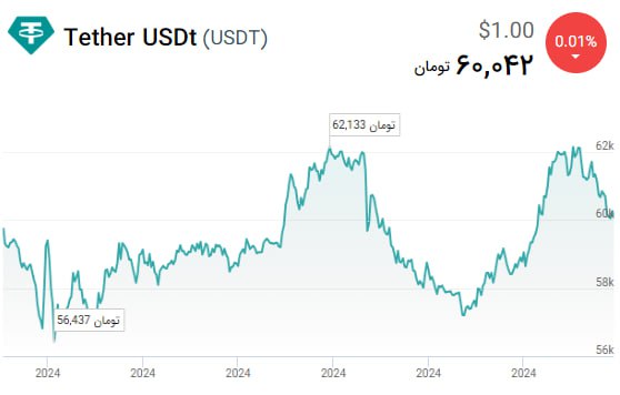 «قیمت تتر و تغییرات آن در سه ماه گذشته.» — تصویر پیوست