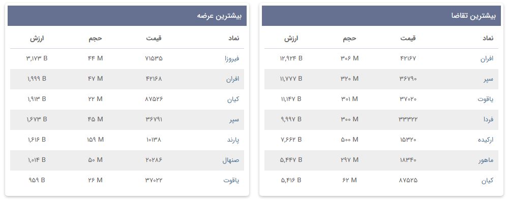 «بیشترین تقاضا و بیشترین عرضه» — تصویر پیوست