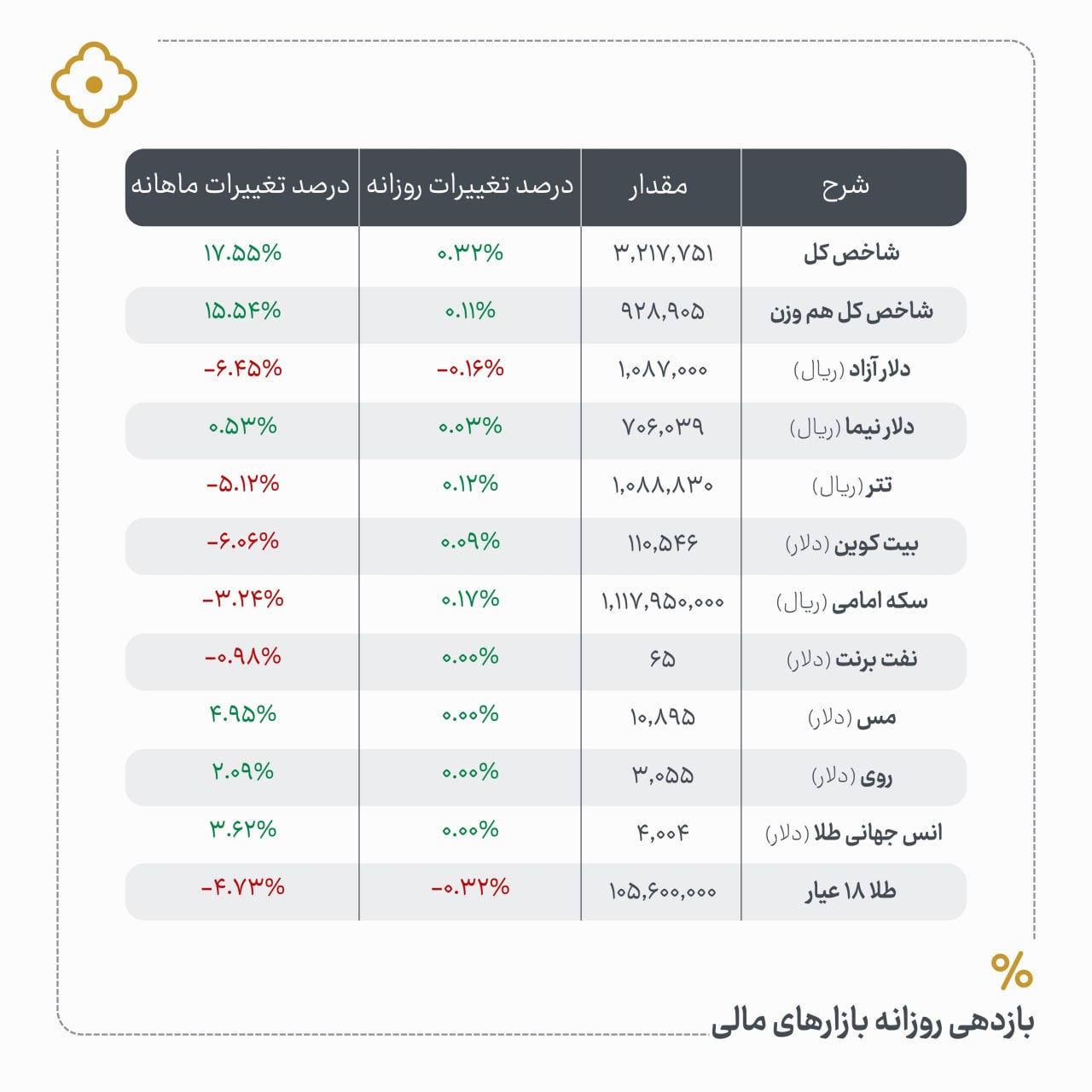 «بازدهی روزانه بازارهای مالی» — تصویر پیوست