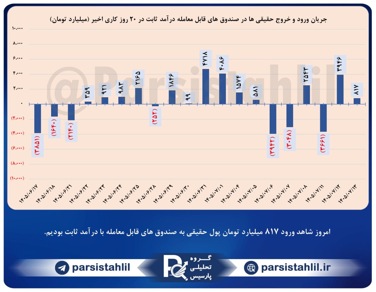 «امروز شاهد ورود 817 میلیارد تومان پول حقیقی به صندوق های قابل معامله با درآمد ثابت بودیم.» — تصویر پیوست