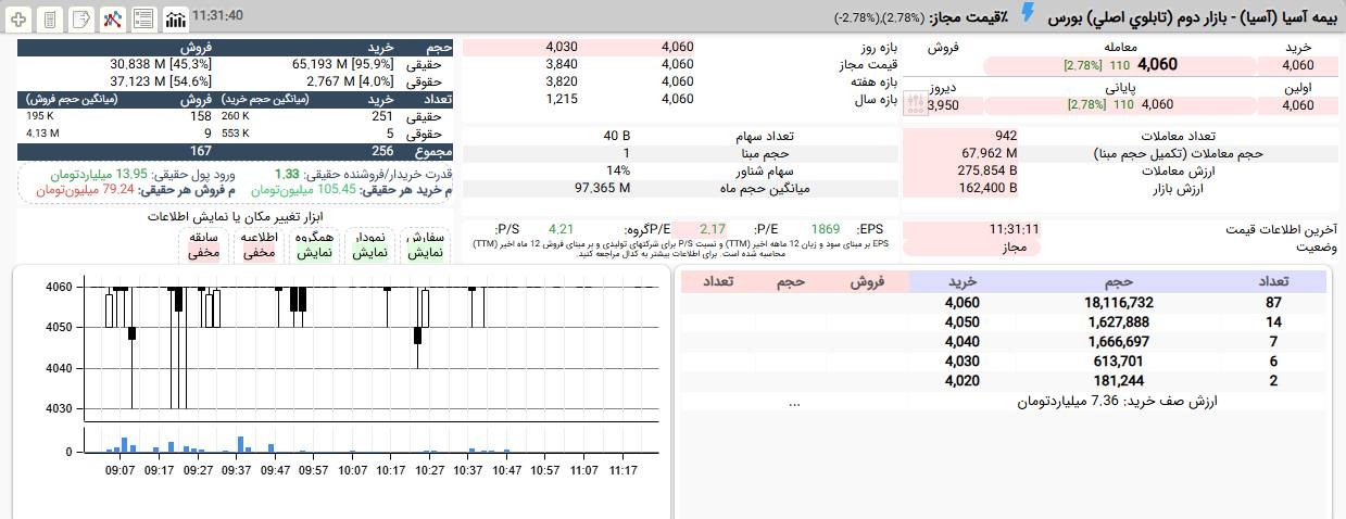 «دقایقی است که صف خرید آسیا در قیمت 406 تومان محکم شده است.» — تصویر پیوست