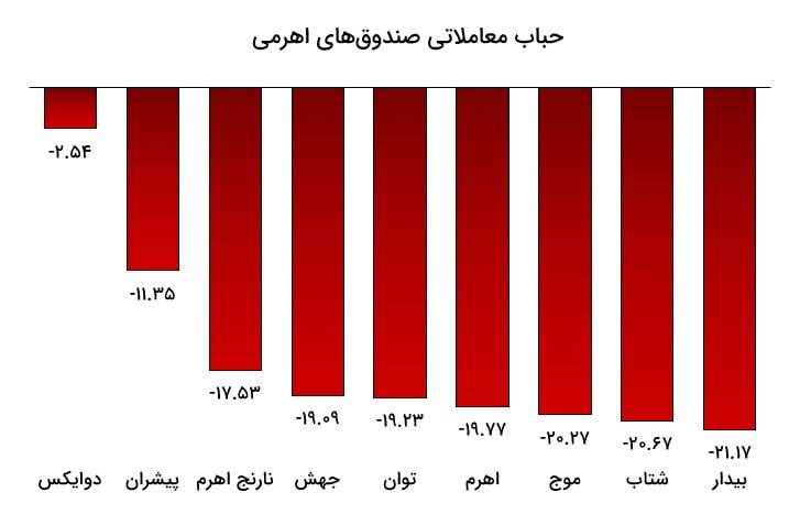 «وضعیت صندوق‌های اهرمی به لحاظ حباب معاملاتی» — تصویر پیوست