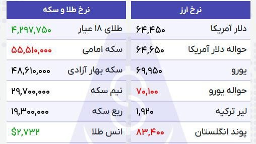 «دلار ۶۴۵۰۰ هدف اولش ۶۸ تومان هست» — تصویر پیوست