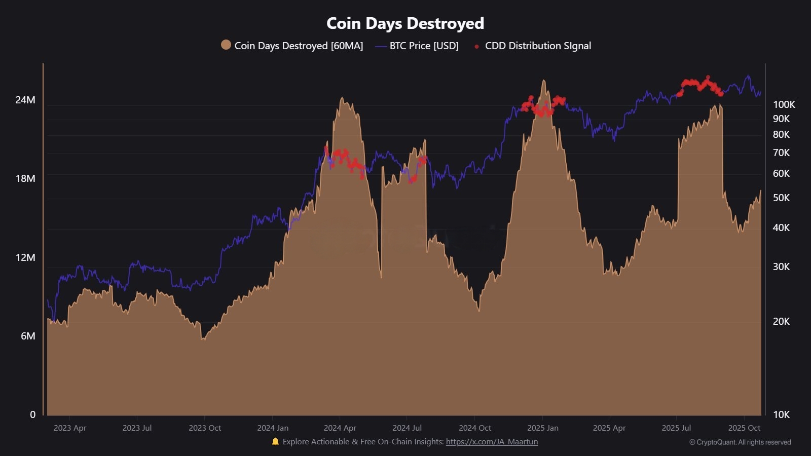 «افزایش شاخص CCD شاخص روزهای کوین تخریب شده (Coin Days Destroyed - CDD) ۶۰ روزه اخیراً به…» — تصویر پیوست