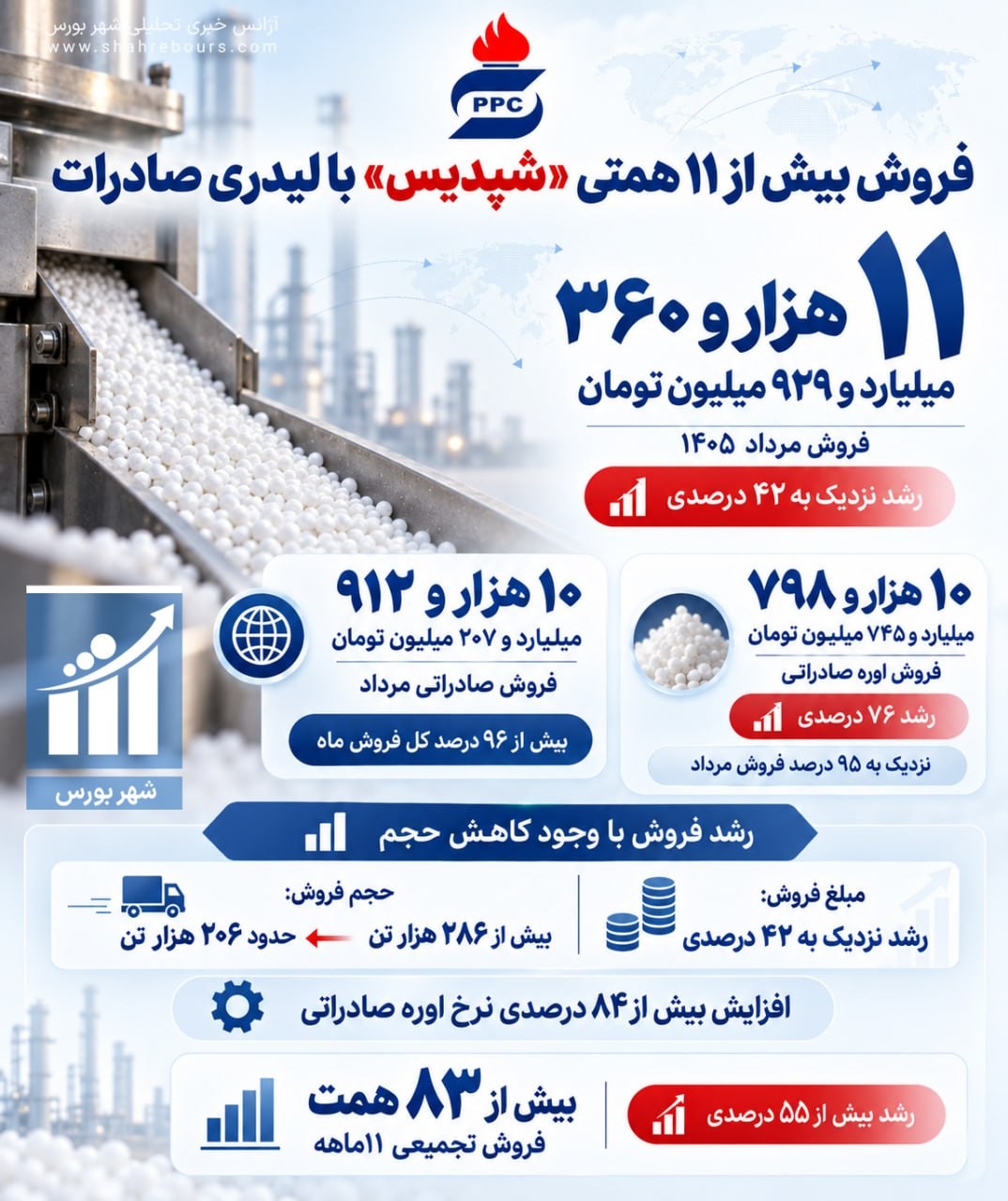 «شپدیس ۱۱ماهه ۱۴۰۵ را با رشد ۵۵درصدی فروش پشت سر گذاشت» — تصویر پیوست