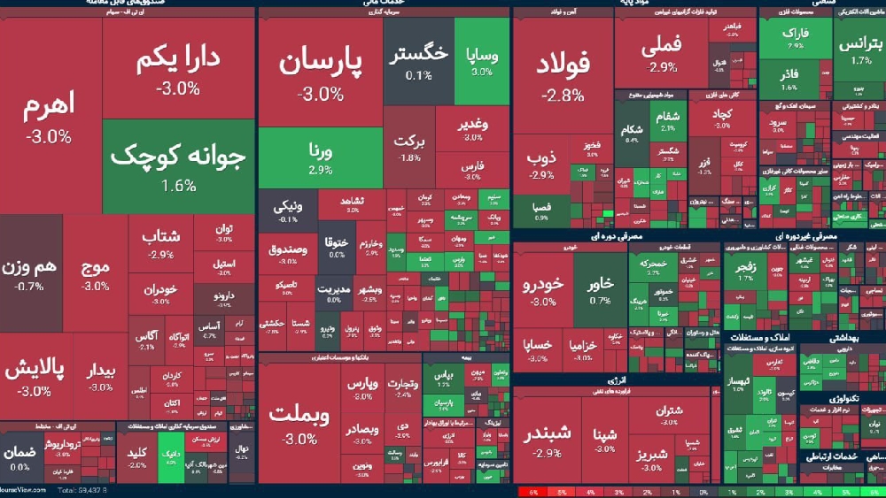 «شاخص ۴۹ هزار واحد ریخت و حدود ۲۰۰۰ میلیارد تومن از بورس خارج شد و ۵۰۰ میلیارد تومن وارد…» — تصویر پیوست