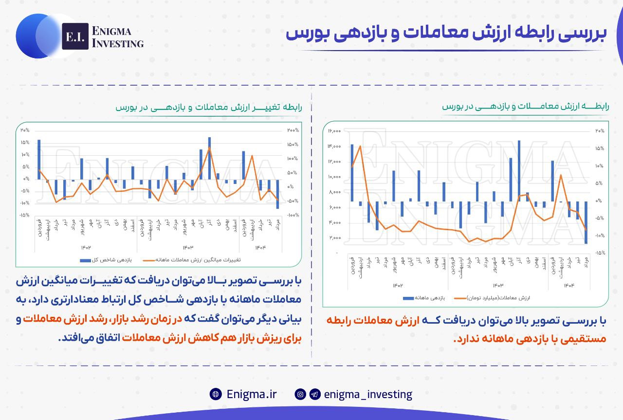 «بررسی رابطه ارزش معاملات و بازدهی بورس» — تصویر پیوست