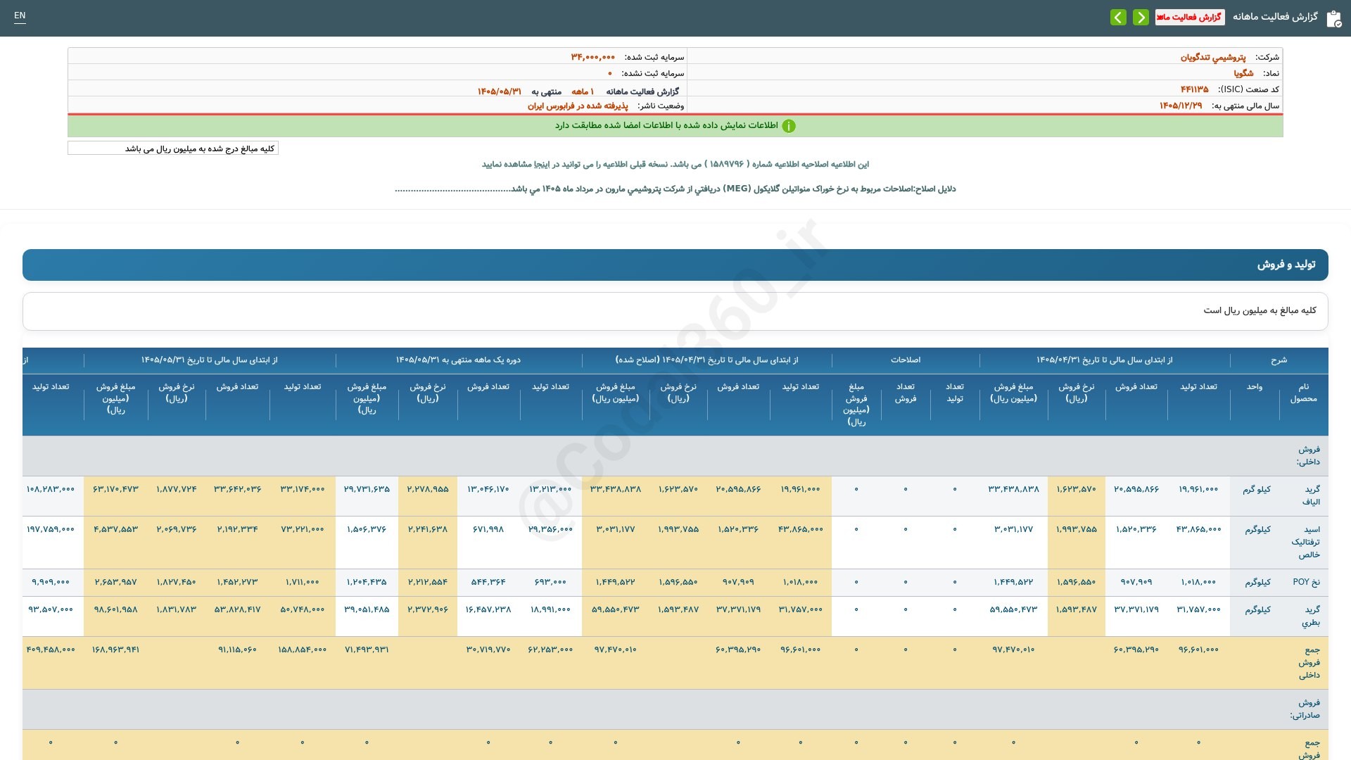 «شگویا گزارش فعالیت ماهانه دوره 1 ماهه منتهی به 1405/05/31(اصلاحیه) شرکت پتروشیمی تندگویان» — تصویر پیوست