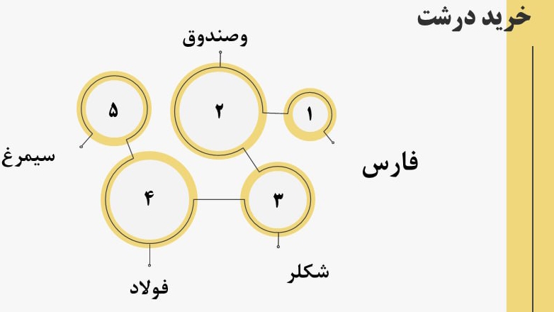 «پول بزرگ در هر یک از نمادهای بالا امروز یک خریدار با حجم سنگین خرید کرده است» — تصویر پیوست
