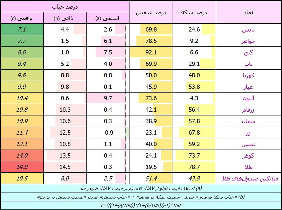 «آپدیت حباب صندوق های طلا» — تصویر پیوست