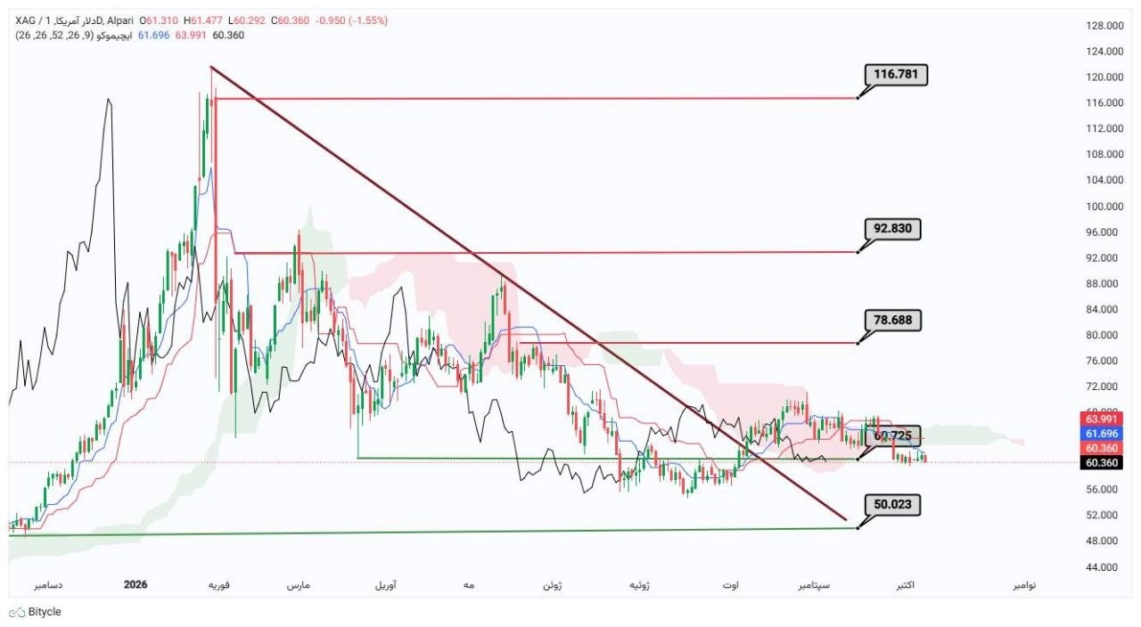 «تحلیل تکنیکال نقره | XAG/USD» — تصویر پیوست