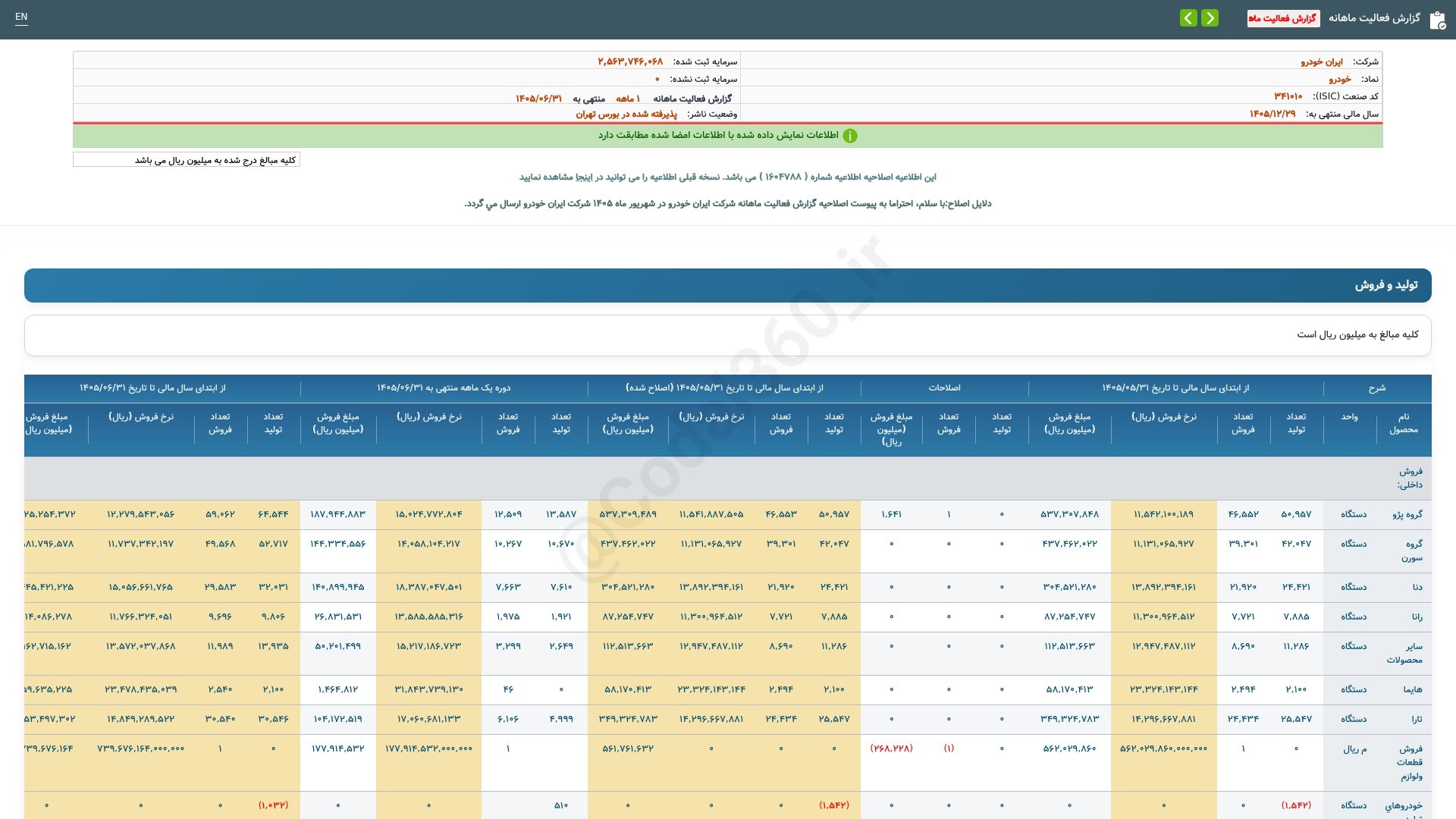 «خودرو گزارش فعالیت ماهانه دوره 1 ماهه منتهی به 1405/06/31(اصلاحیه) شرکت ایران خودرو» — تصویر پیوست