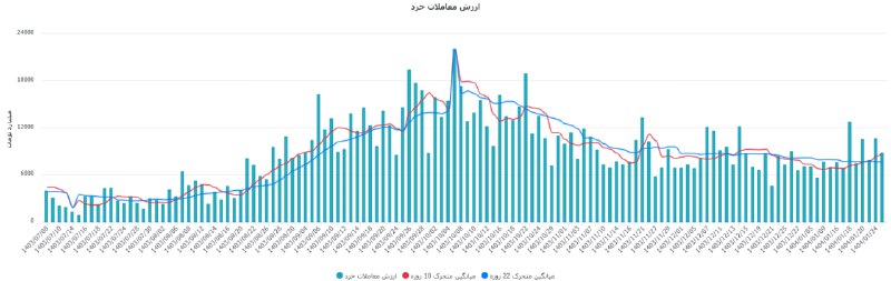 «ارزش معاملات خرد بازار تا این لحظه 7803 میلیارد تومان» — تصویر پیوست