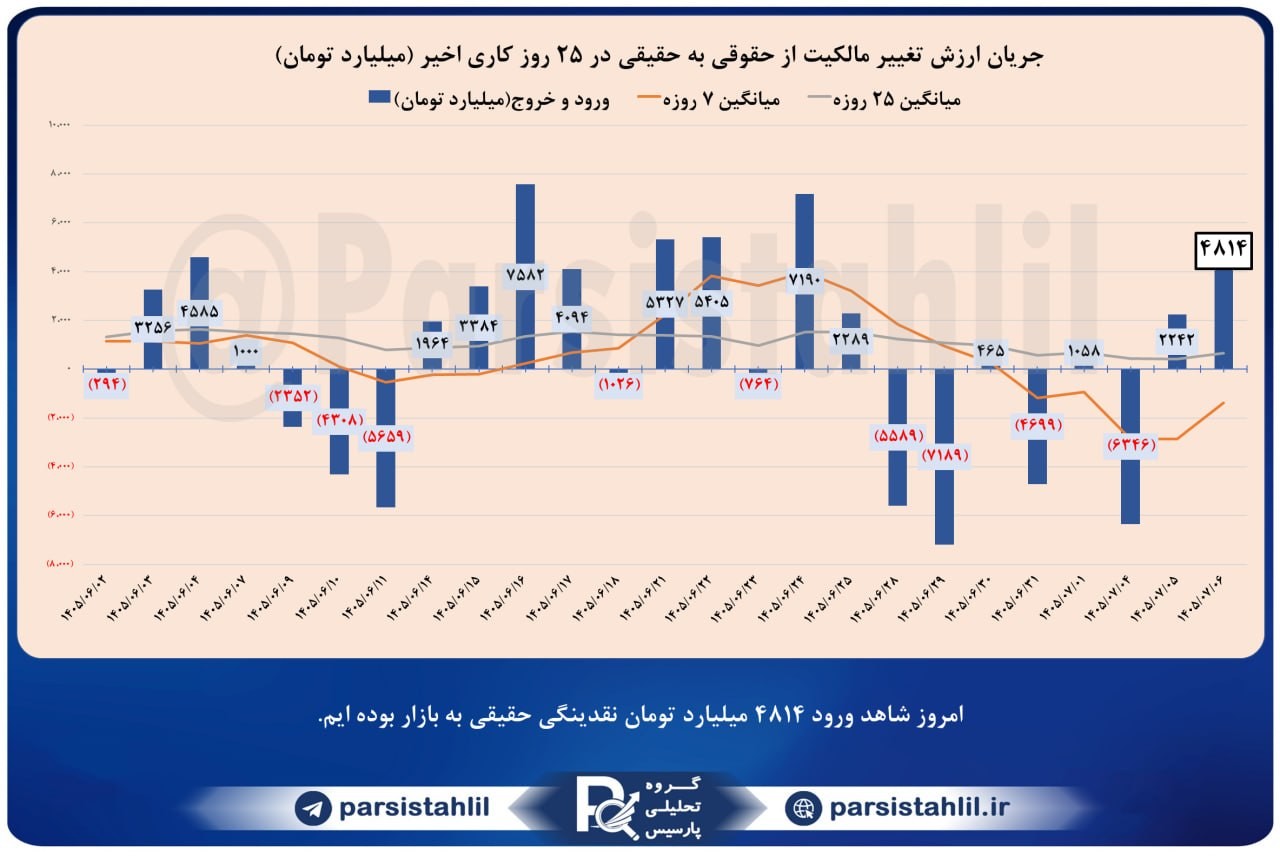 «حقیقی حقوقی در بازار امروز 1405/07/06 مجموعا مبلغ 4814 میلیارد تومان ورود حقیقی به بازار…» — تصویر پیوست