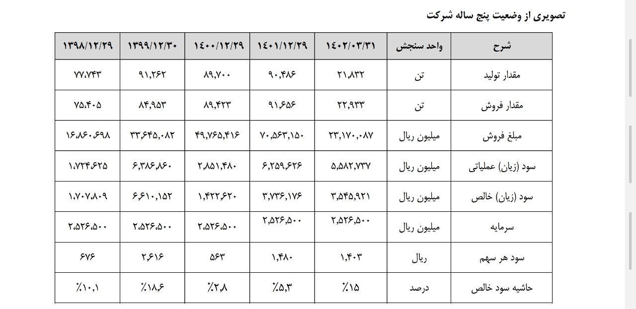 «پکرمان در ۳ماهه به سود ۱۴۰۳ ریالی رسیده است» — تصویر پیوست