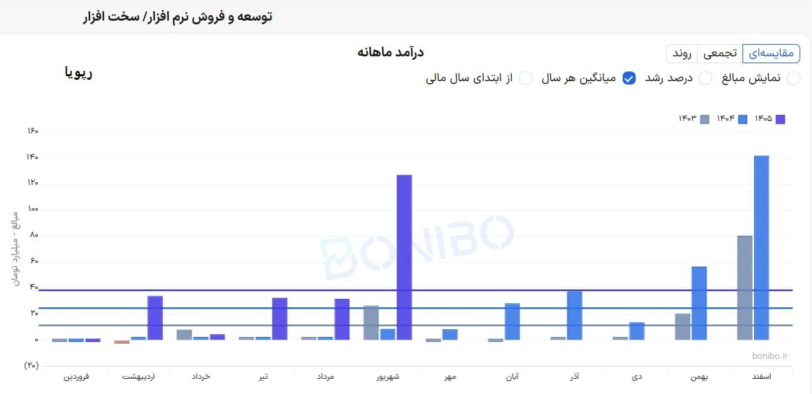 «تحلیل بنیادی رمزگشایی از تابستان رویایی توسن و رپویا؛ پیش‌درآمدی بر جهش درآمدهای ۱۴۰۶» — تصویر پیوست