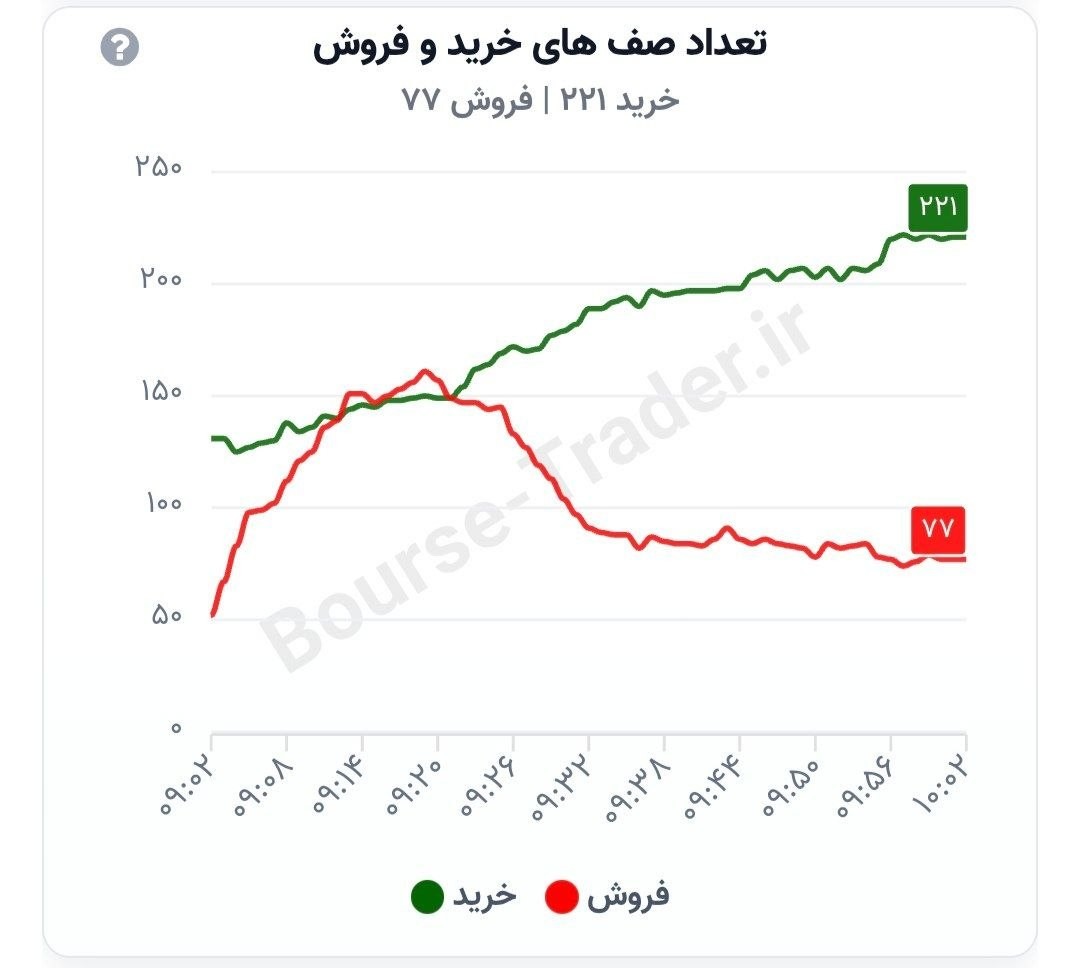 «اقا بکش بالا صف خریدا رفت بالای ۲۰۰ نماد» — تصویر پیوست