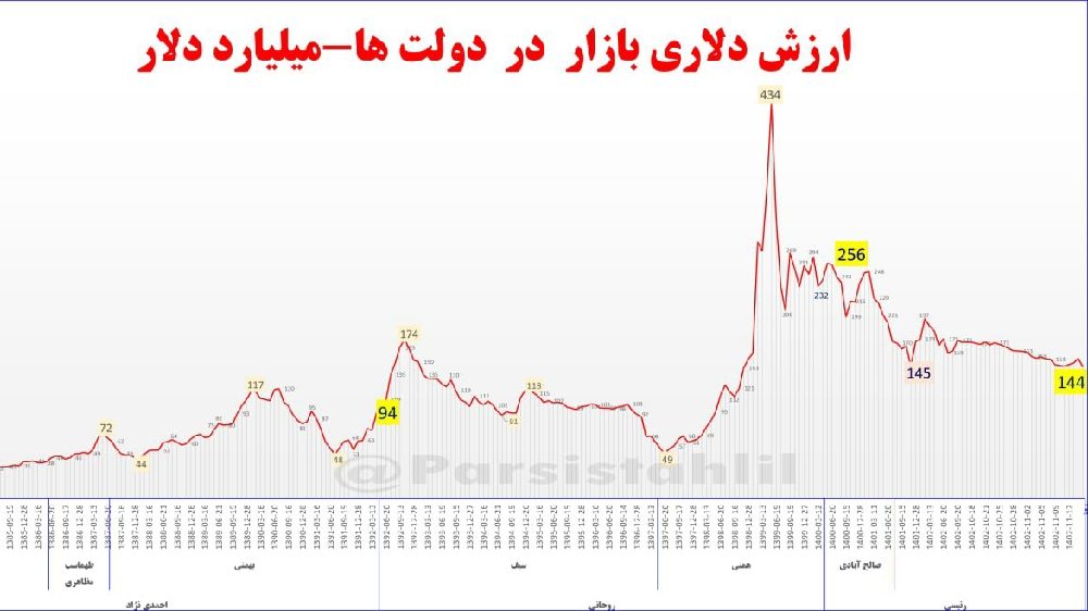 «بعد از یه روز سیاه بورسی ارزش کل بازار به کمترین مقدار از ابتدای این دولت رسید» — تصویر پیوست