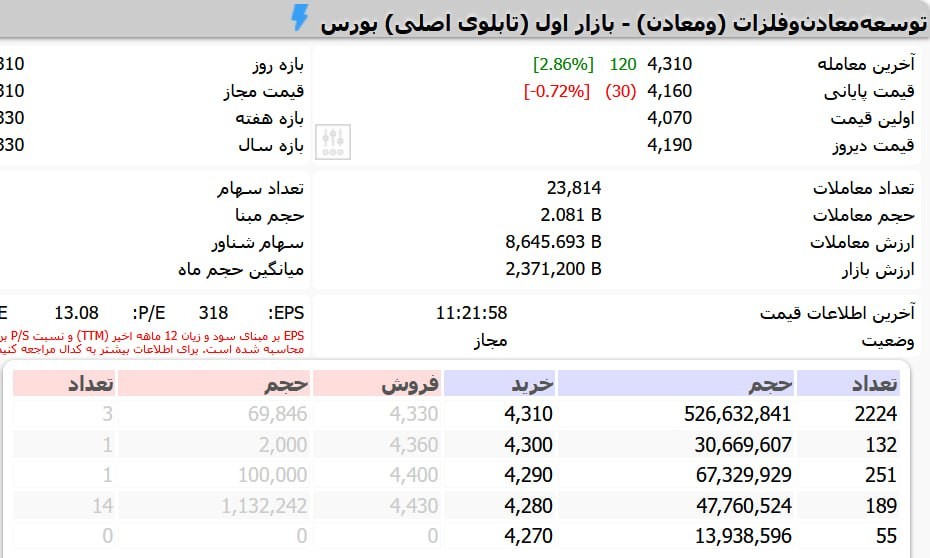 «بین نمادهای مهم، ومعادن با پایانی منفی صف خرید شده؛ تاصیکو هم وضعیت مشابهی داره.» — تصویر پیوست