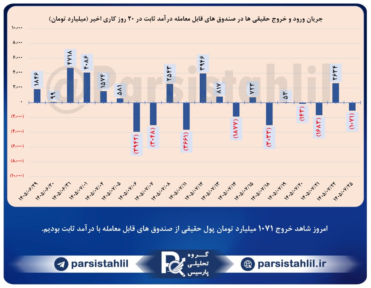 «امروز شاهد خروج 1071 میلیارد تومان پول حقیقی از صندوق های قابل معامله با درآمد ثابت بودیم.» — تصویر پیوست