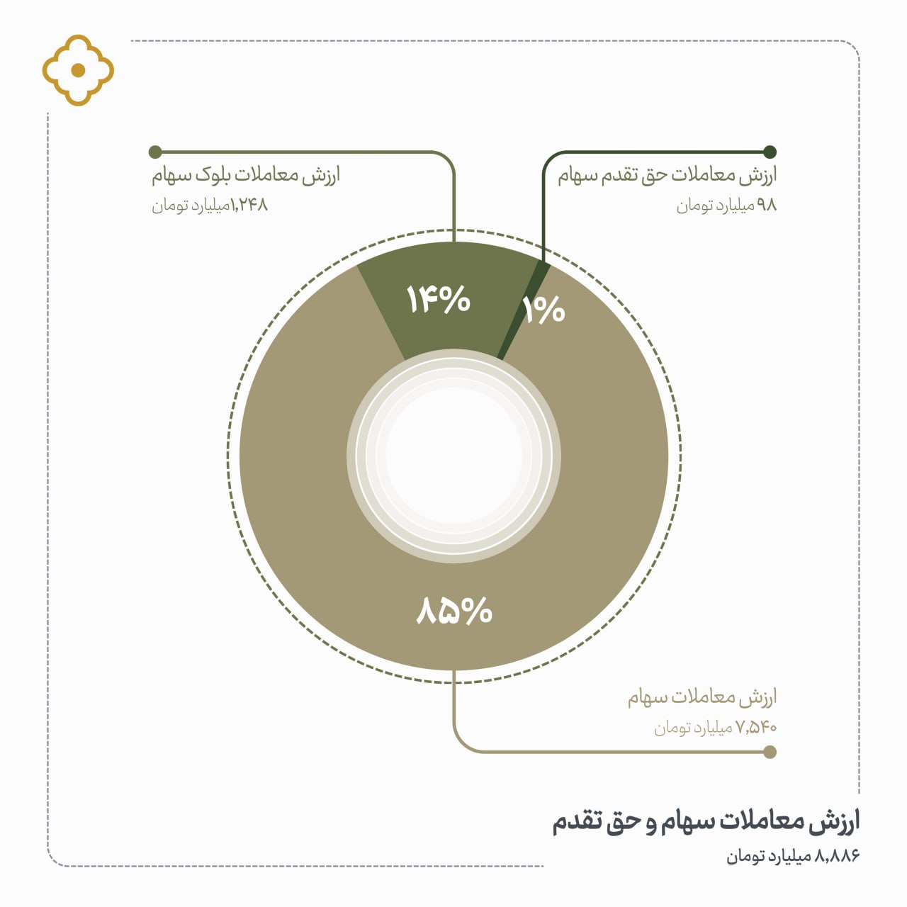 «ارزش معاملات سهام و حق تقدم» — تصویر پیوست