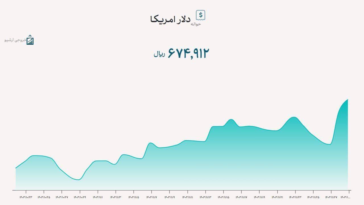 «صعودی و صعودی دلار» — تصویر پیوست