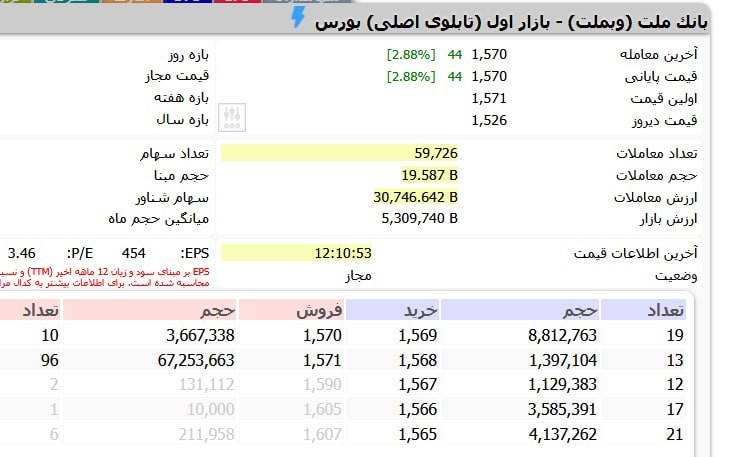 «ارزش معاملات وبملت از 3 همت عبور کرد!» — تصویر پیوست