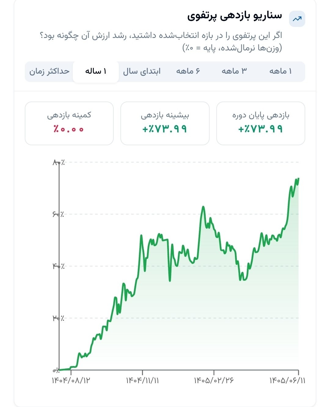 «با استفاده از استراتژی 60/40 با کمی تغییر در یکسال گذشته چقدر بازدهی میتوانستیم کسب بکنیم» — تصویر پیوست