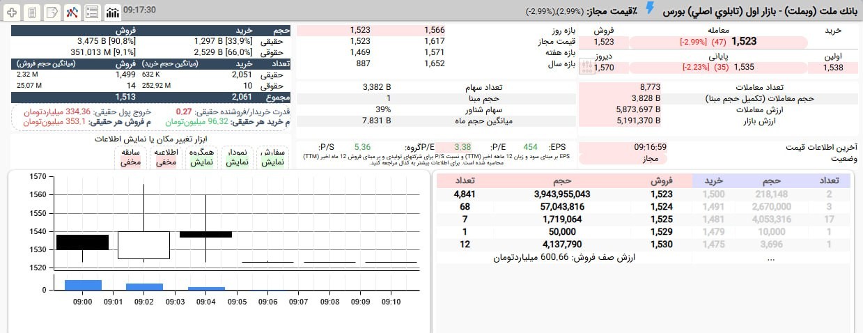«تشکیل صف فروش 4 میلیارد سهمی برای وبملت با قیمت 152 تومان» — تصویر پیوست