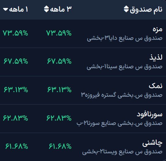 «صندوق مزه پر بازده ترین صندوق بخشی صنایع غذایی بورس ۸ ۱۰:۳۳» — تصویر پیوست
