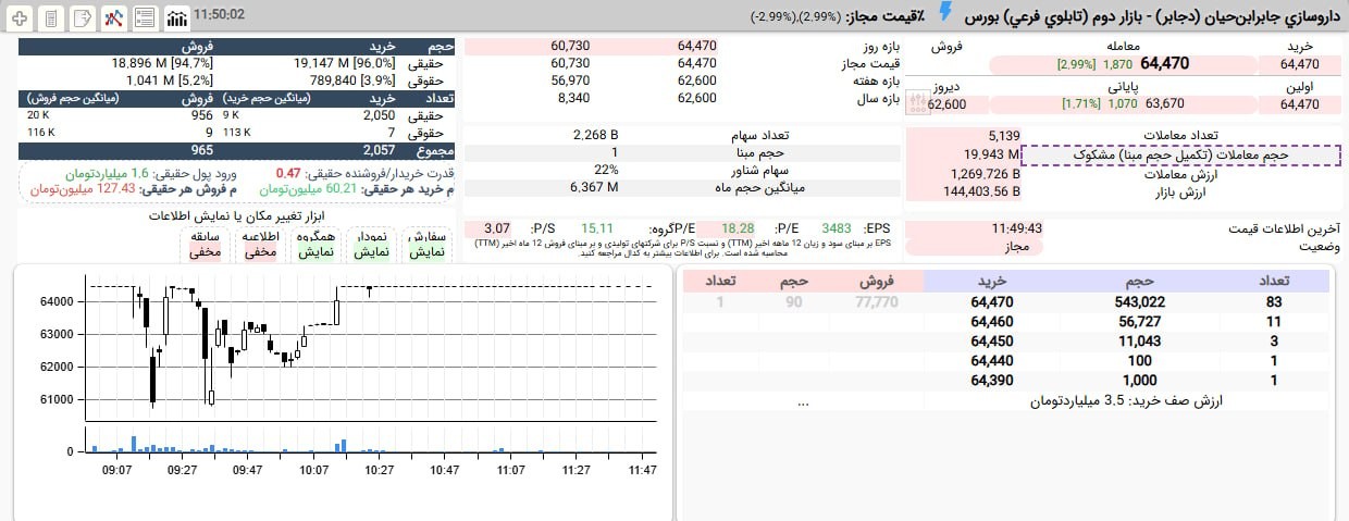 «پابرجایی صف خرید دجابر در قیمت 6,647 تومان» — تصویر پیوست