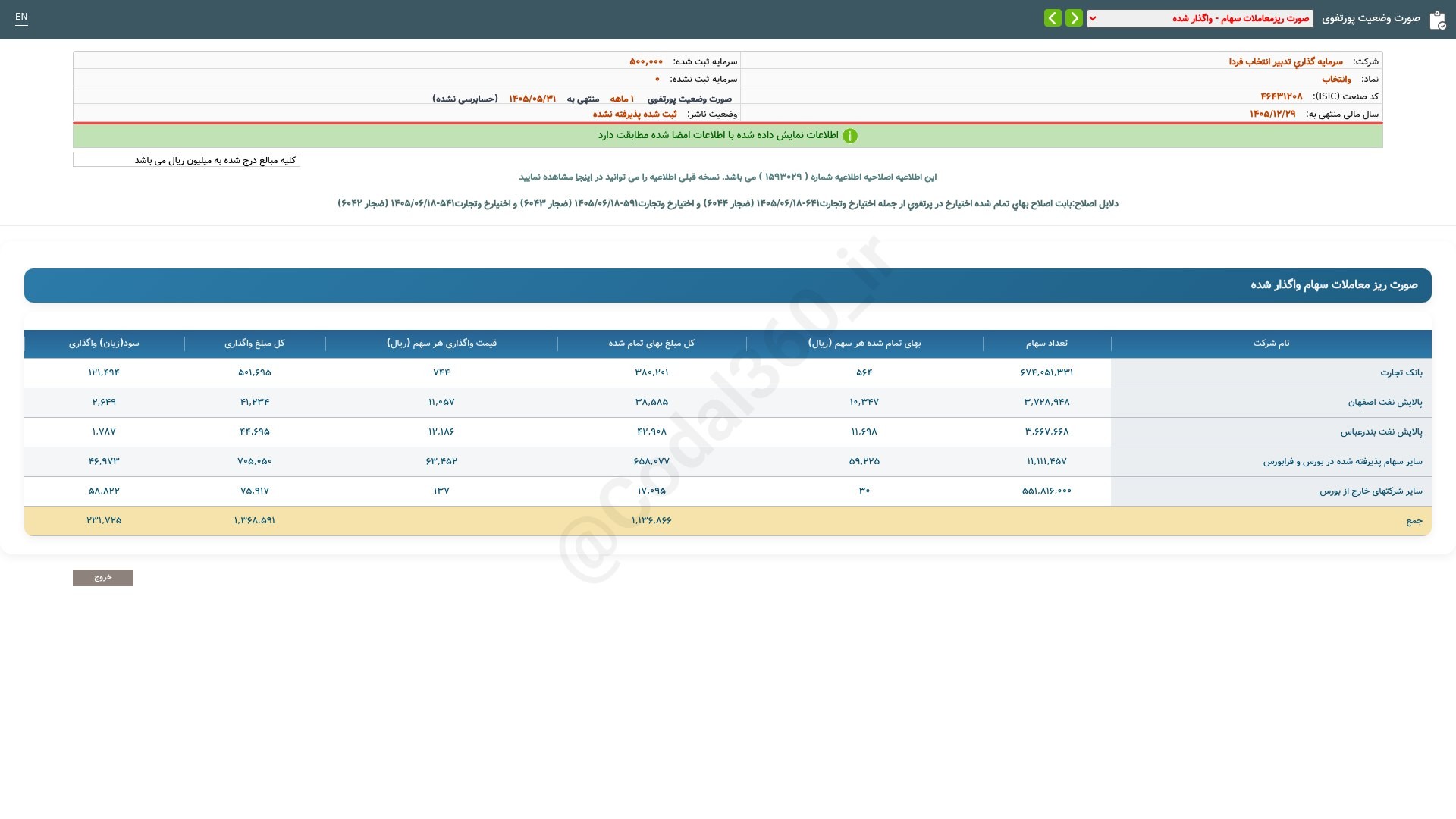 «وانتخاب گزارش فعالیت ماهانه دوره 1 ماهه منتهی به 1405/05/31(اصلاحیه) شرکت سرمایه گذاری…» — تصویر پیوست